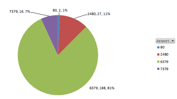 DDG infection chart