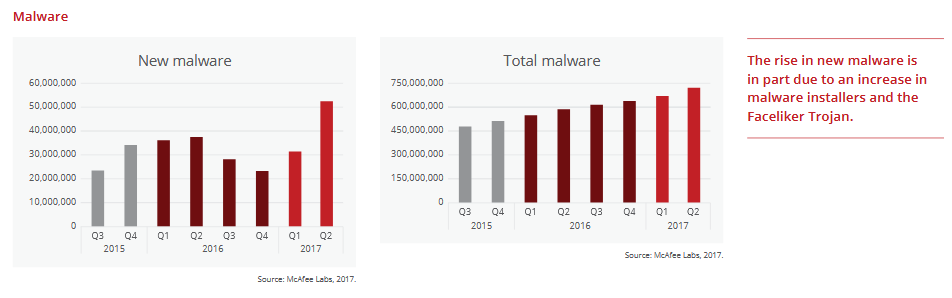 McAfee malware detections in Q2 2017