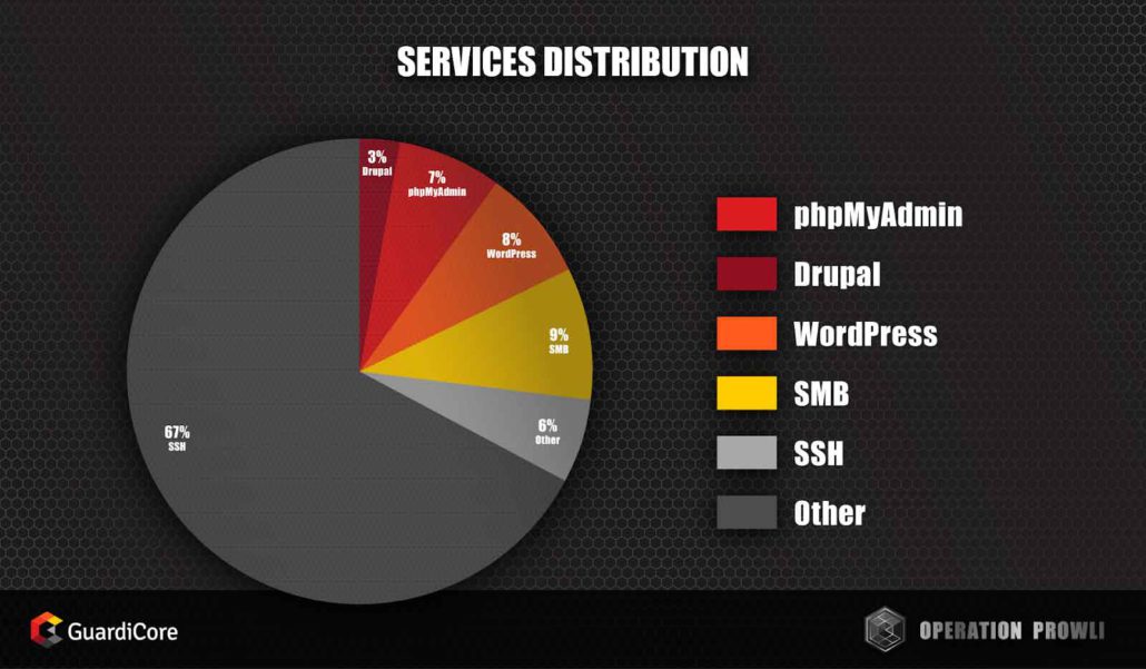 Prowli Malware Operation Infected Over 40,000 Servers, Modems, and IoT Devices