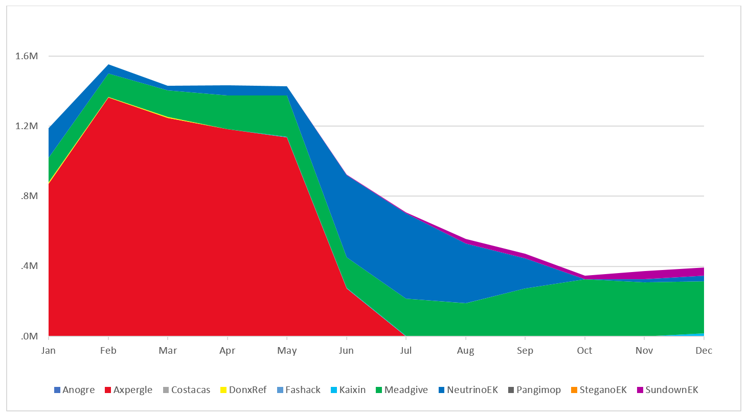 Monthly encounters by exploit kit family