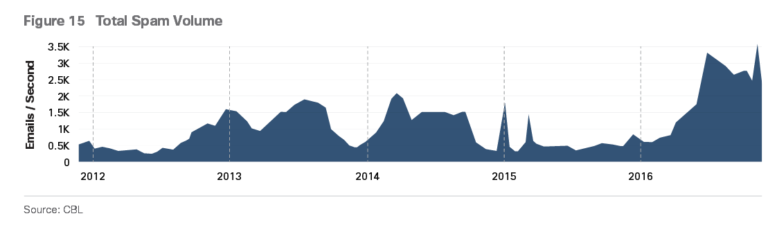 Spam levels in the past few years