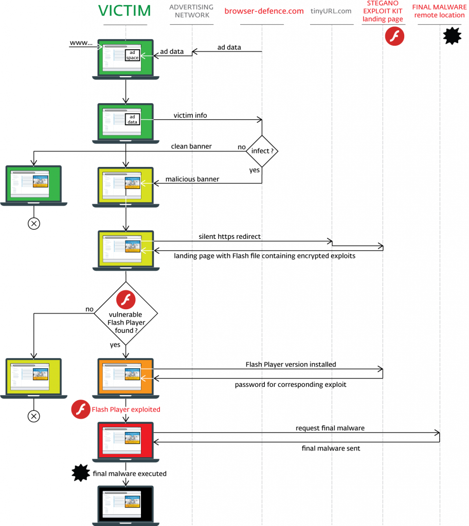 Stegano exploit kit chain