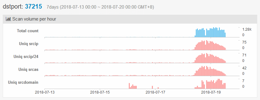 Anarchy port scans for Huawei routers