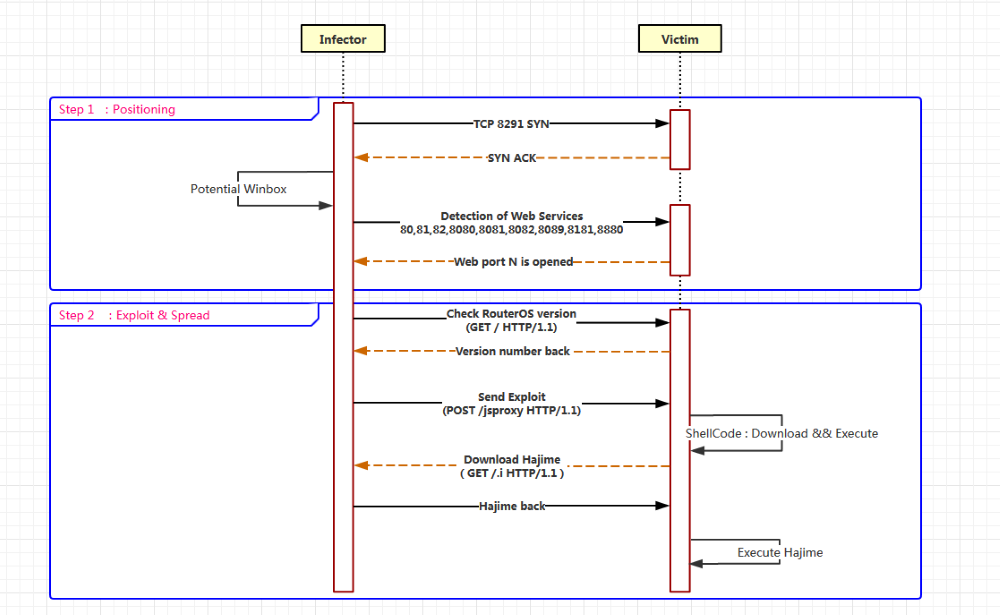 Hajime scan and infection process