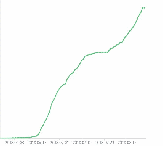 Sora IoT malware activity