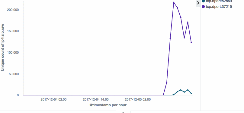 Satori botnet scan activity