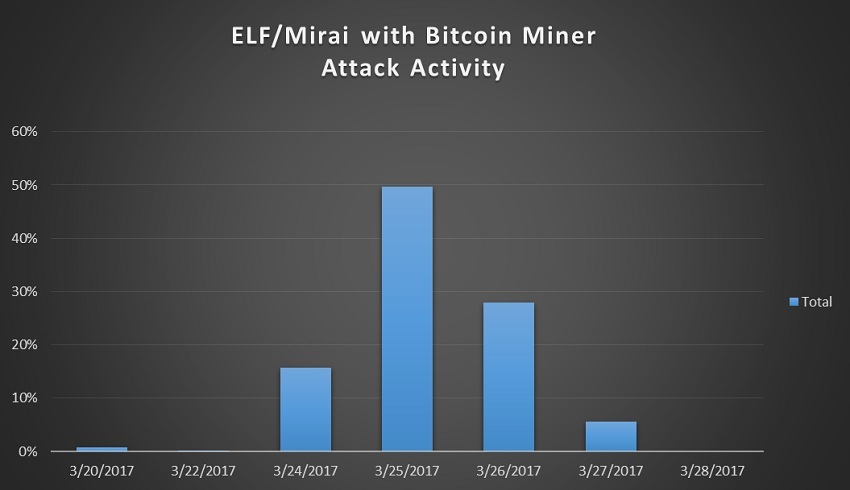 Mirai Botnet Temporarily Adds Bitcoin Mining Component Removes It - 