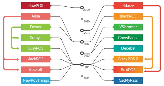 Evolution of PoS malware