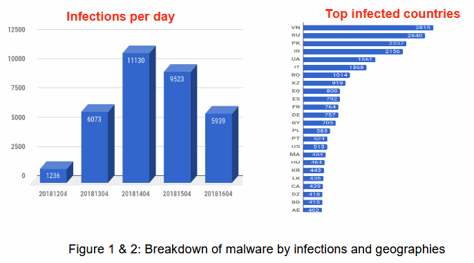 Stresspaint distribution numbers