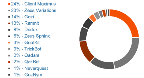 Top10BankingTrojans.png