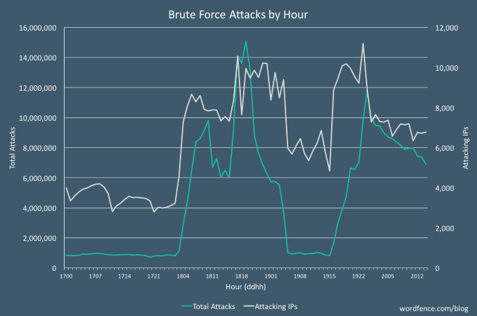 Brute-force attack scale