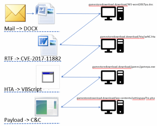 Ataque Word Vulnerabilidad editor ecuaciones