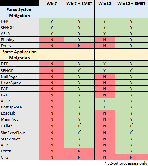 EMET protections comparison table