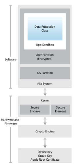 iOS architecture