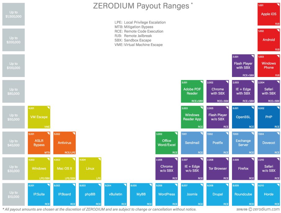 Zerodium 0-day prices