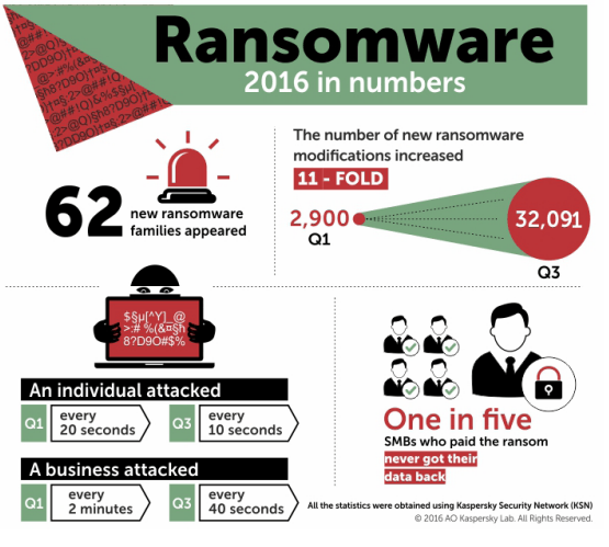 Ransomware in 2016