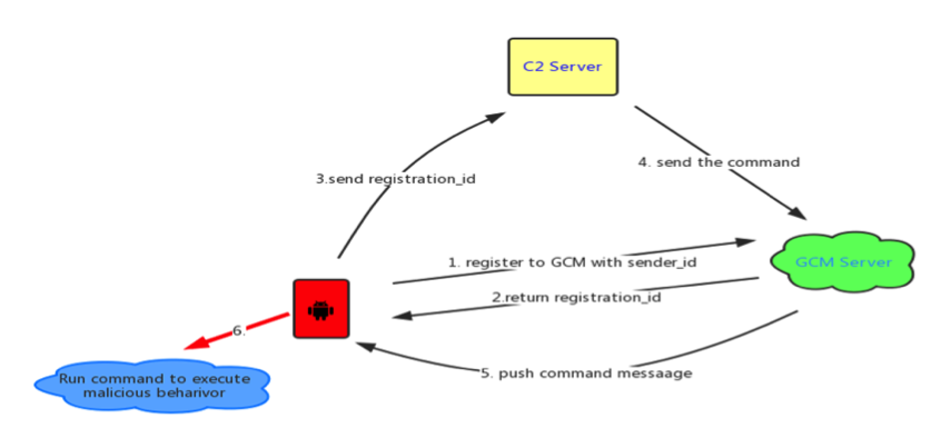 How Android/Locker.FK!tr uses the GCM platform