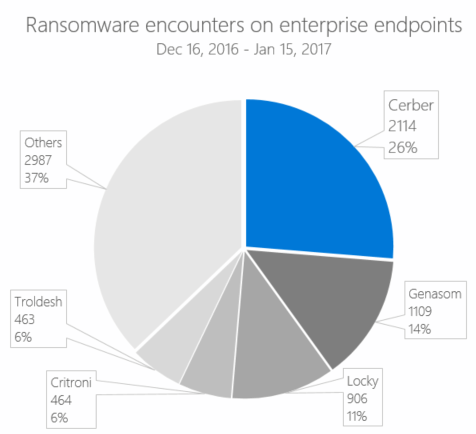 Ransomware encounters on enterprise endpoints