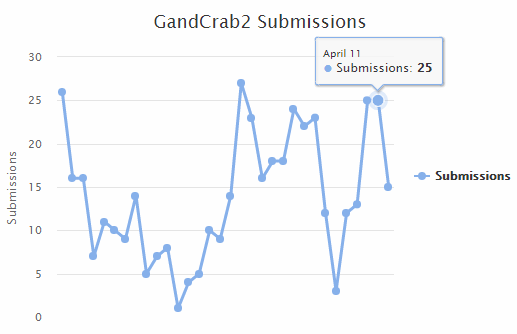 GandCrab stats via ID-Ransomware