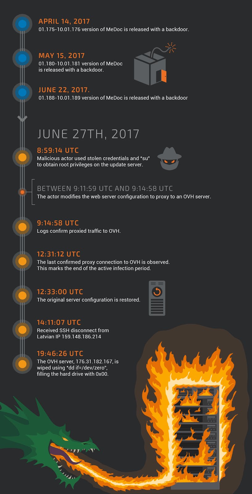 Timeline of M.E.Doc server activity and NotPetya attacks
