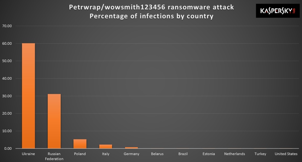 Petya geogrpahical spread