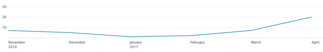 Number of PadCrypt infections detected via ID-Ransomware in recent months