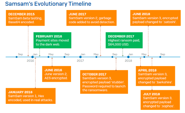 SamSam versions across time