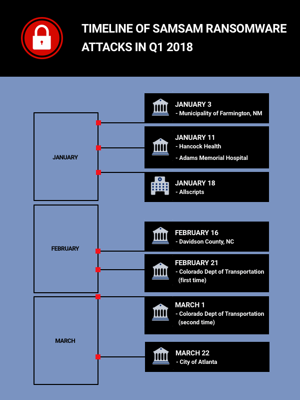 SamSam 2018 timeline
