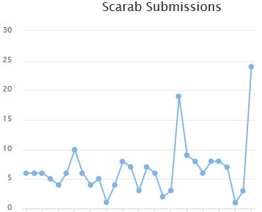 Scarab ID-Ransomware submissions per day