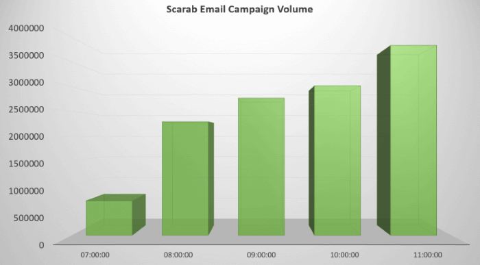 Necurs spam volume pushing Scarab ransomware