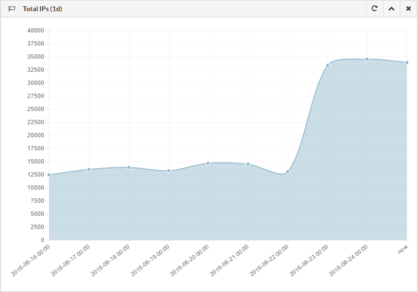 Kelihos botnet activity on August 22