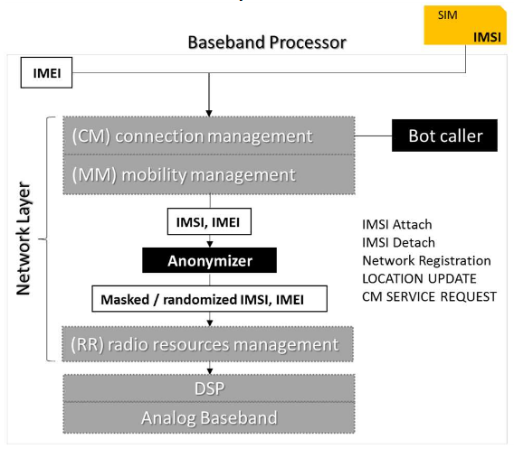 The architecture of the 911 DDoS bot within the  firmware of the baseband processor