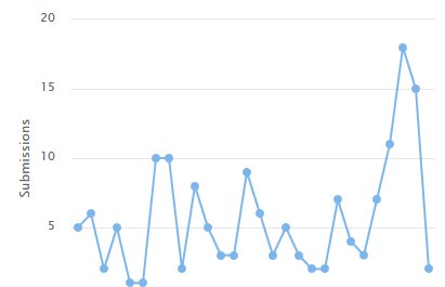 Spora detections in the last 7 days