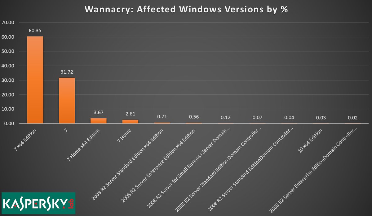 WannaCry infection statistics