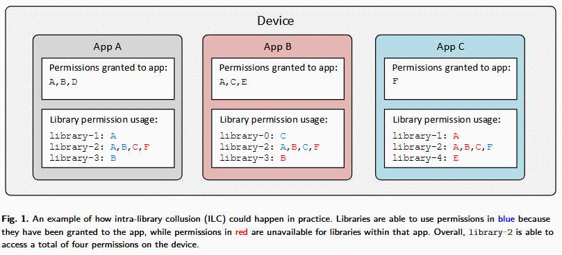 Android collussion attacks