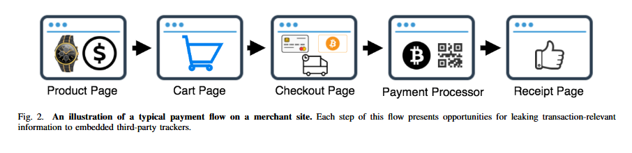 Ad Trackers On E Commerce Sites Can Unmask Bitcoin Transactions - 