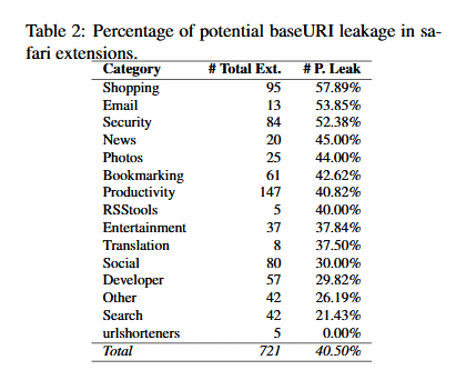 Browser extension research results table 2