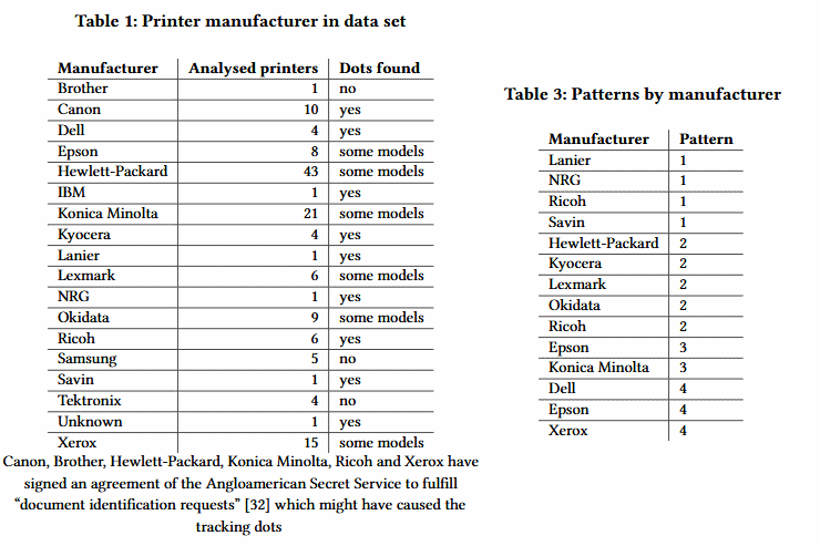 Hidden dots among printer makers