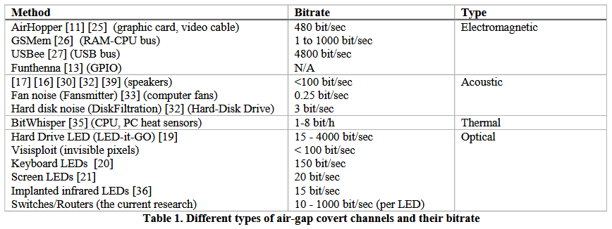 Comparisson of exfiltration speeds for various attacks