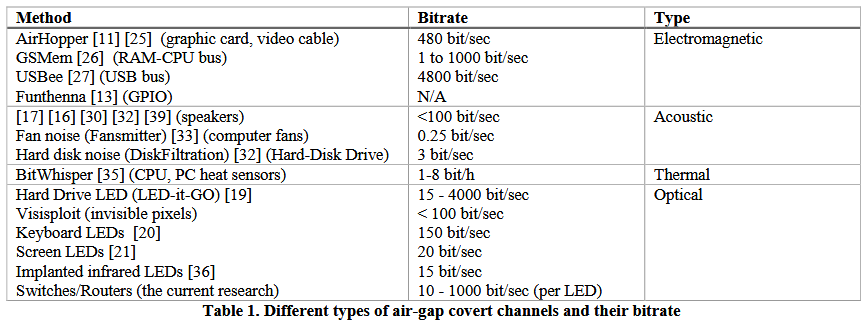 Data exfiltration speeds