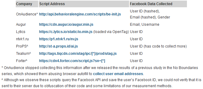 Log In With Facebook' Feature Lets Web Trackers Scoop Data