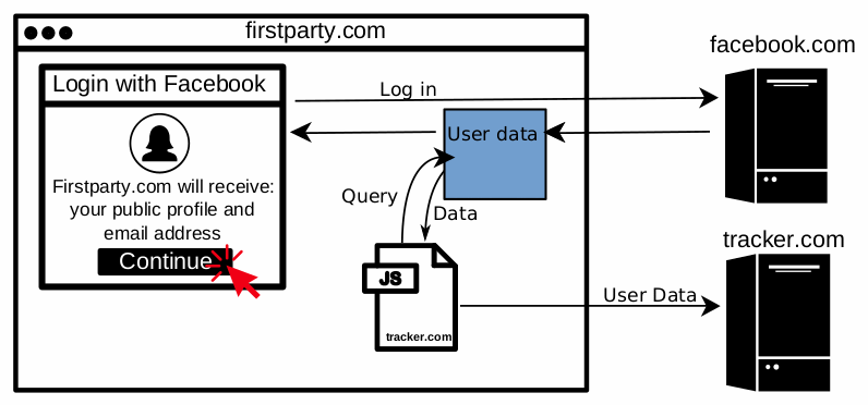 First Login with Facebook data exfiltration scenario