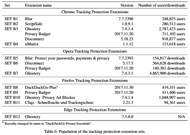 KU-Leuven-cookie-study-tracking-protections-extensions-list.png