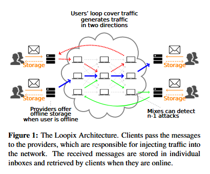 Loopix network