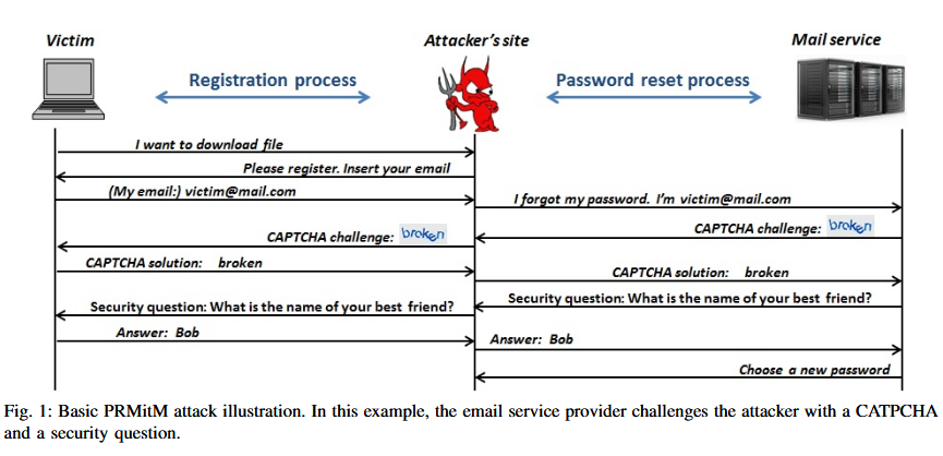 PRMitM attack