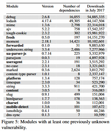 List of libraries vulnerable to ReDoS attacks