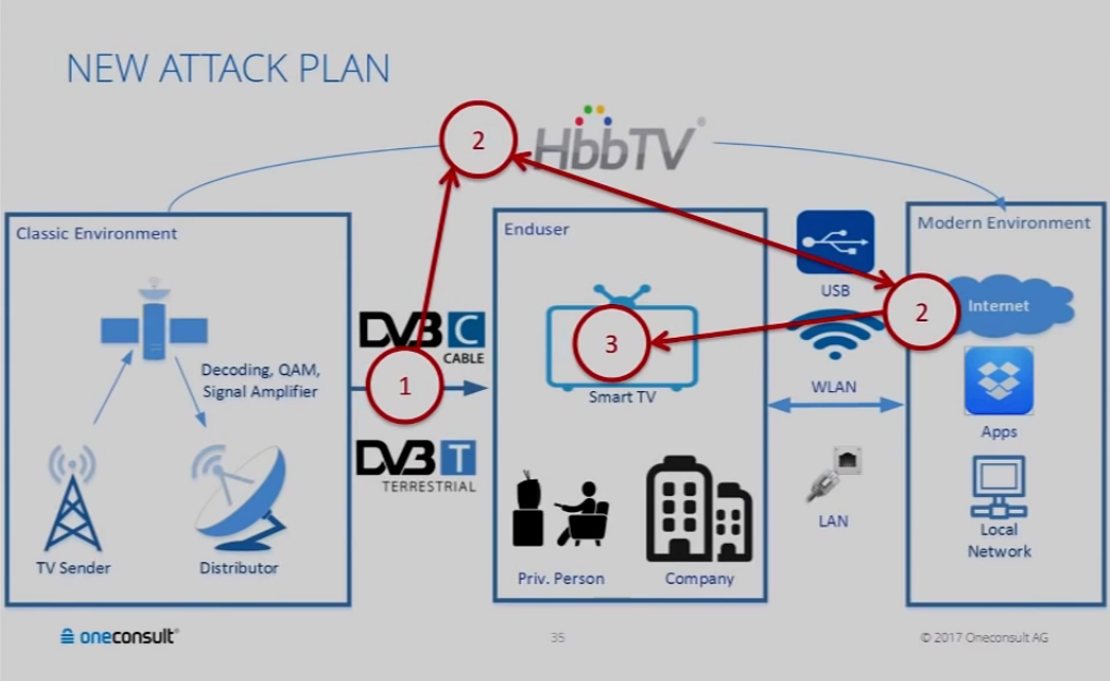 Smart TV hack