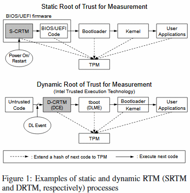 TPM boot types