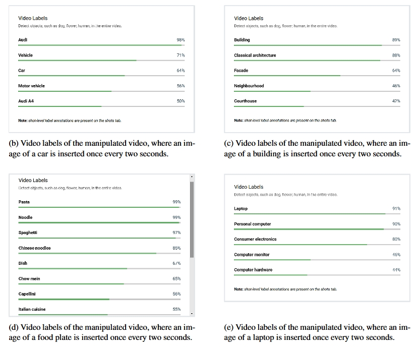 Results for manipulated videos