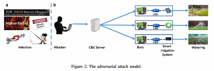 Water irrigation attack model